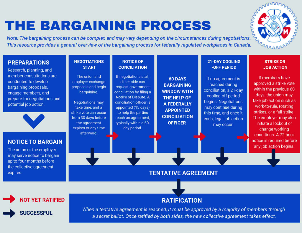 The Bargaining Process