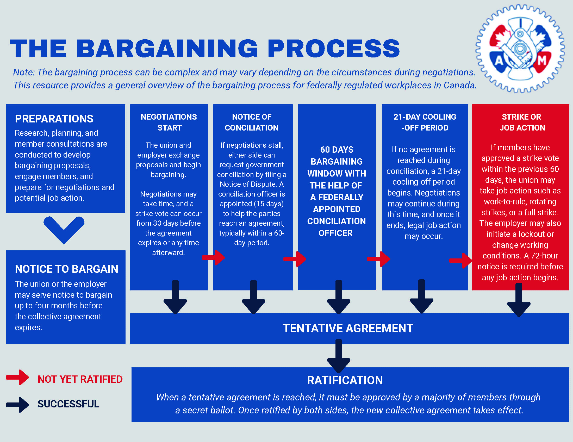 The Bargaining Process